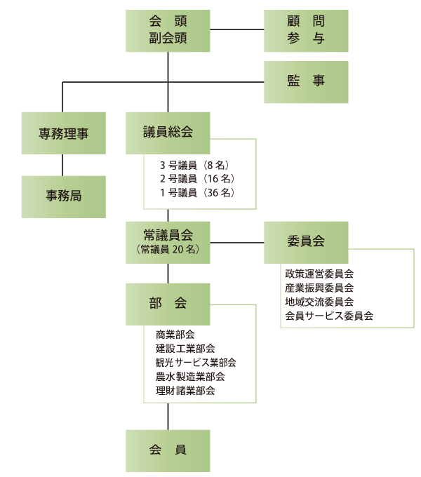 稚内商工会議所組織図