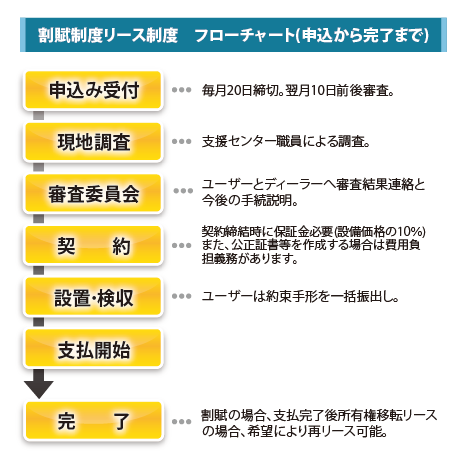 割賦制度リース制度フローチャート