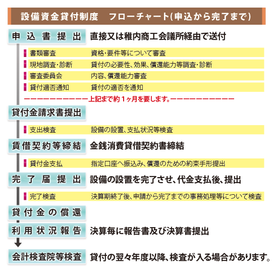 設備資金貸付制度フローチャート